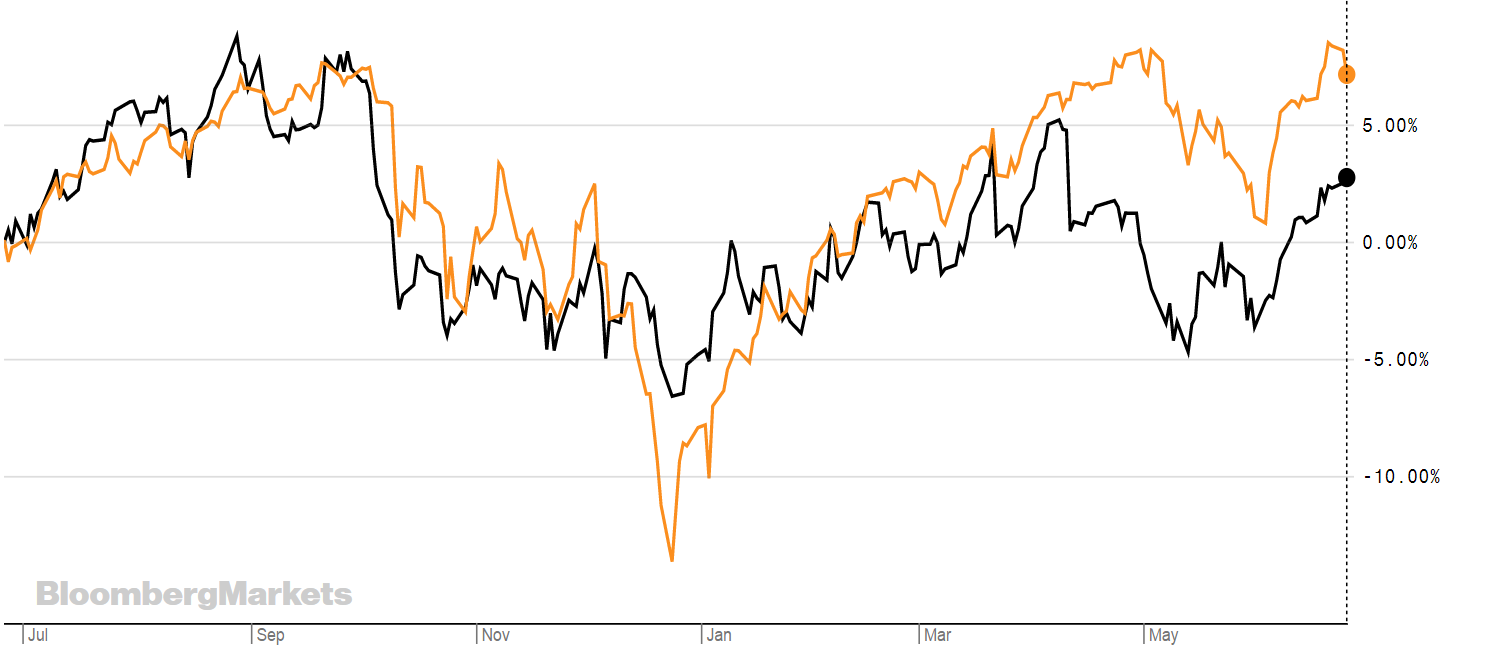 chart, line chart