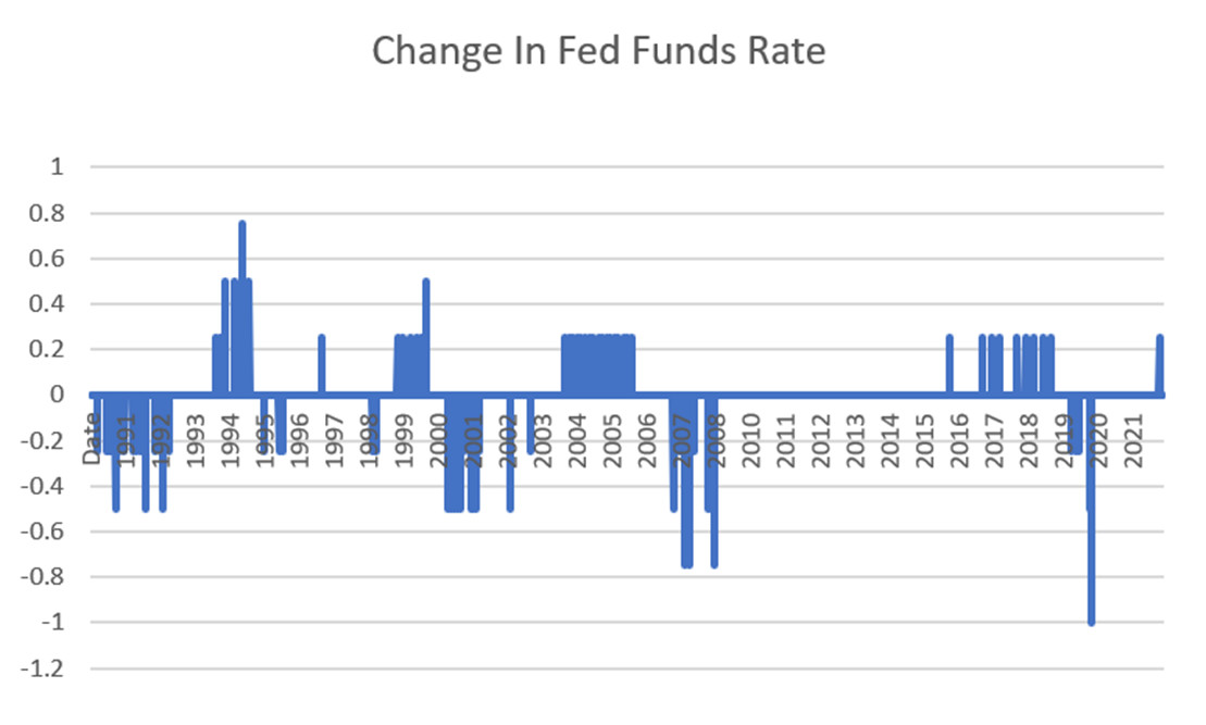 Markets brace for biggest Fed rate hike in two decades