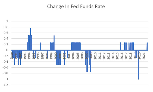 Fed Rates Evolution Markets brace for biggest Fed rate hike in two decades