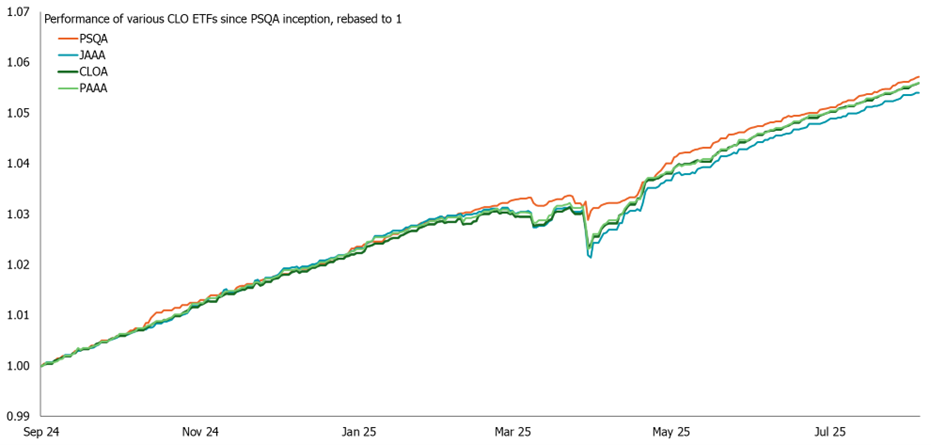 Performance of PSLA vs peers since inception