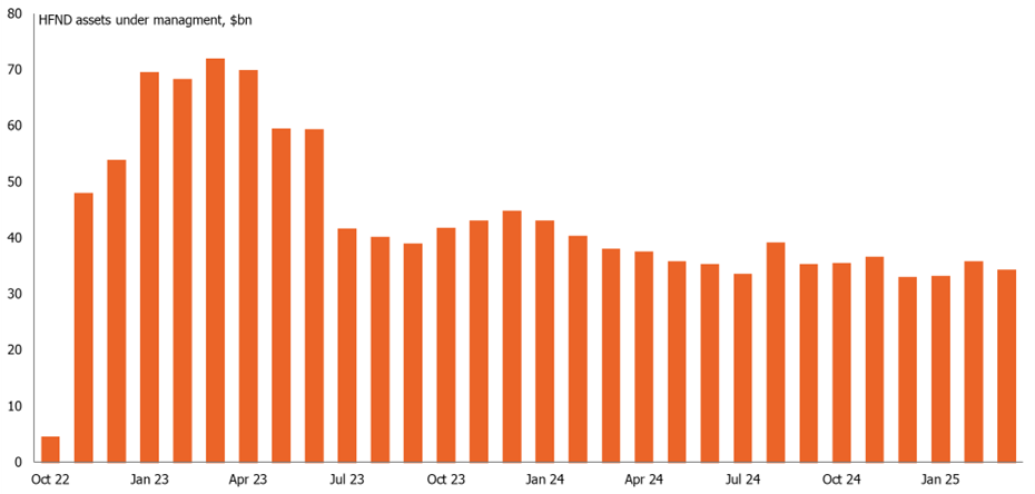 HFND assets under management, 2022-present