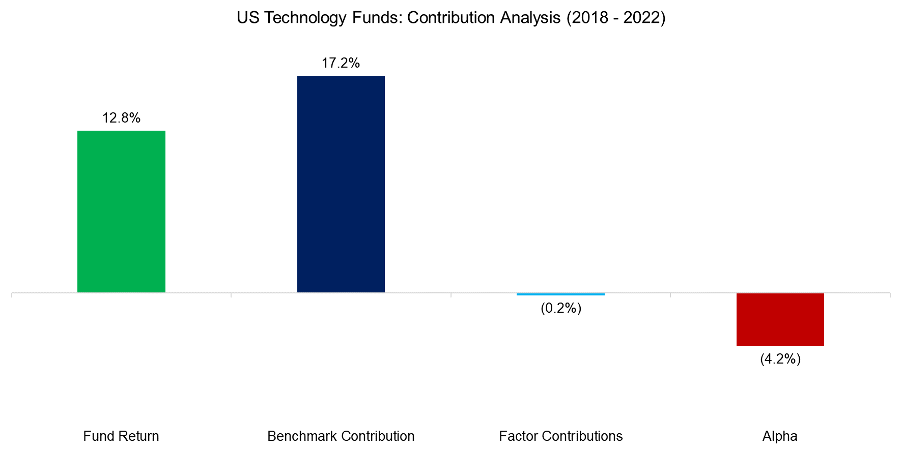 US-Technology-Funds-Contribution-Analysis-2018-2022ii-2