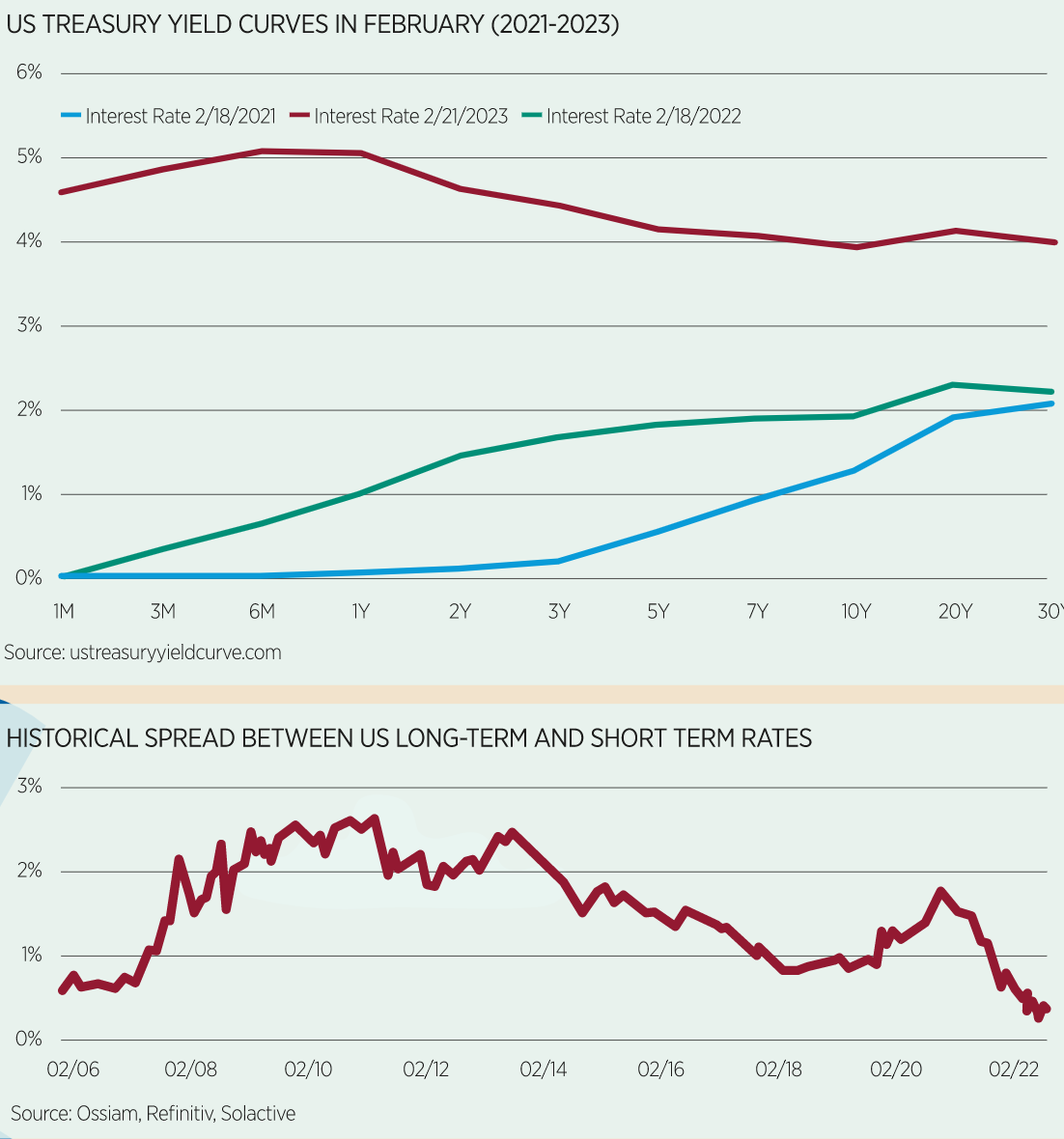 Yield curves and yield spreads