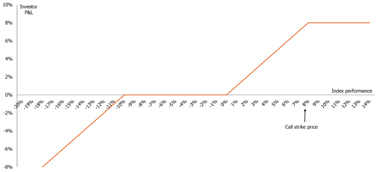 what-are-buffer-etfs