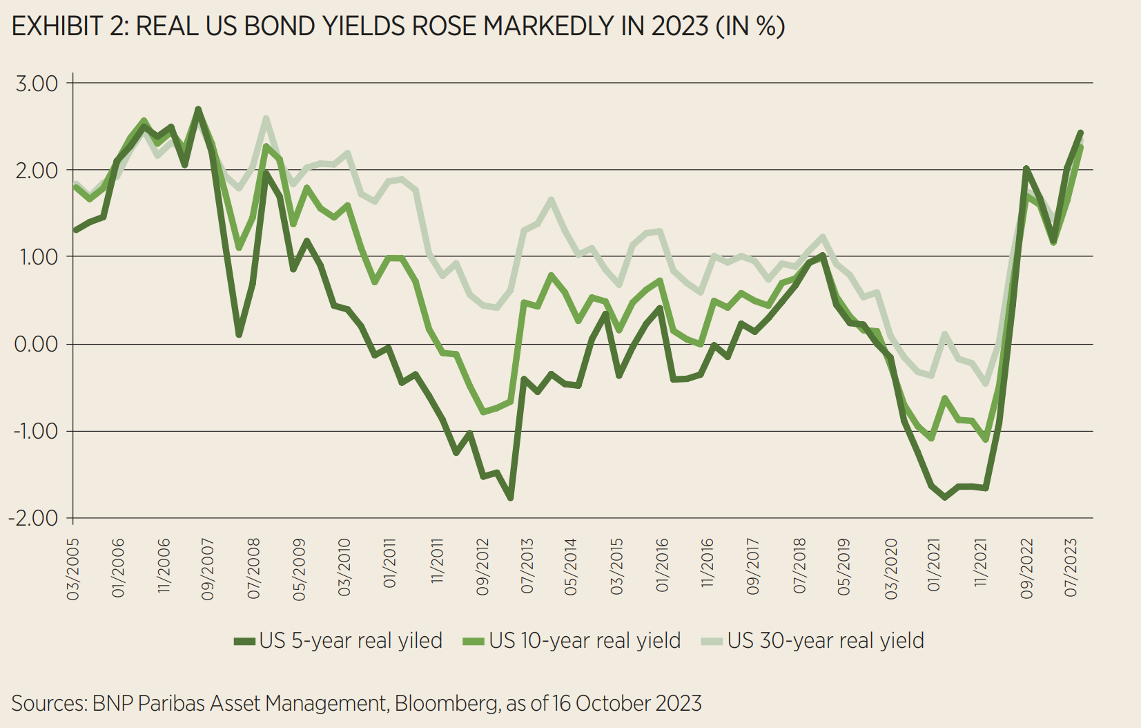 Chart 2 BNPP AM bonds back