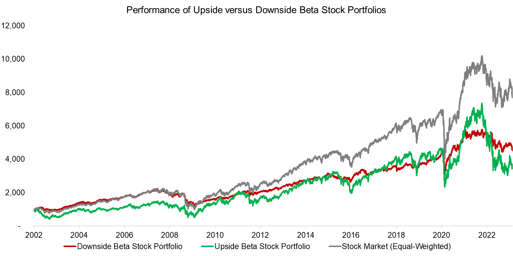 Performance-of-Upside-versus-Downside-Beta-Stock-Portfolios