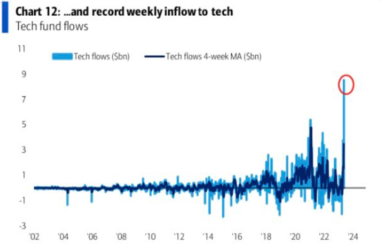 Tech inflows Bank of America