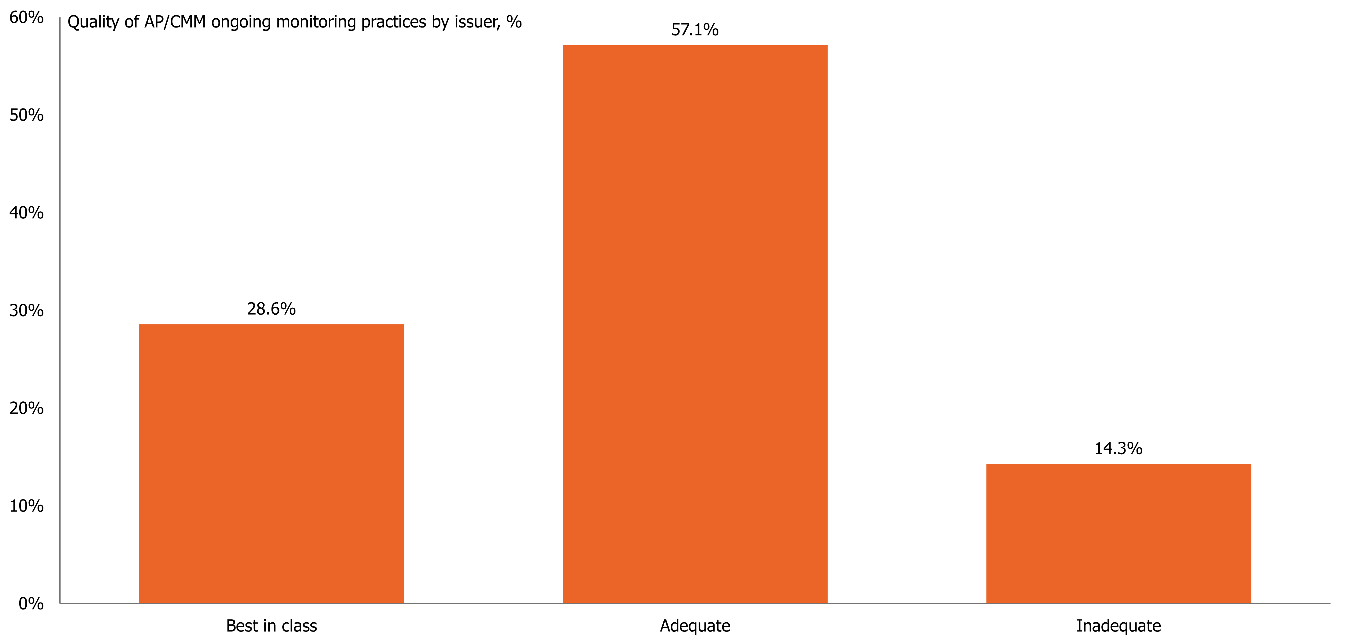 Quality of AP,CMM ongoing monitoring by issuer