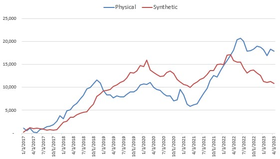 Bloomberg Intelligence synthetic vs physical assets