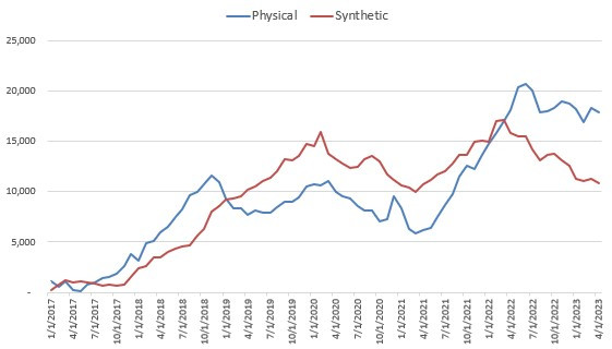 Synthetic ETFs lose lustre as investors favour Europe over US