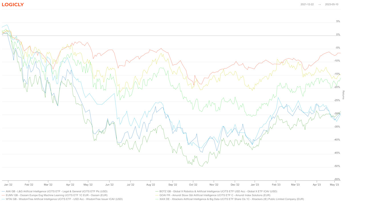 A breakdown of AI ETFs as tech names burn bright
