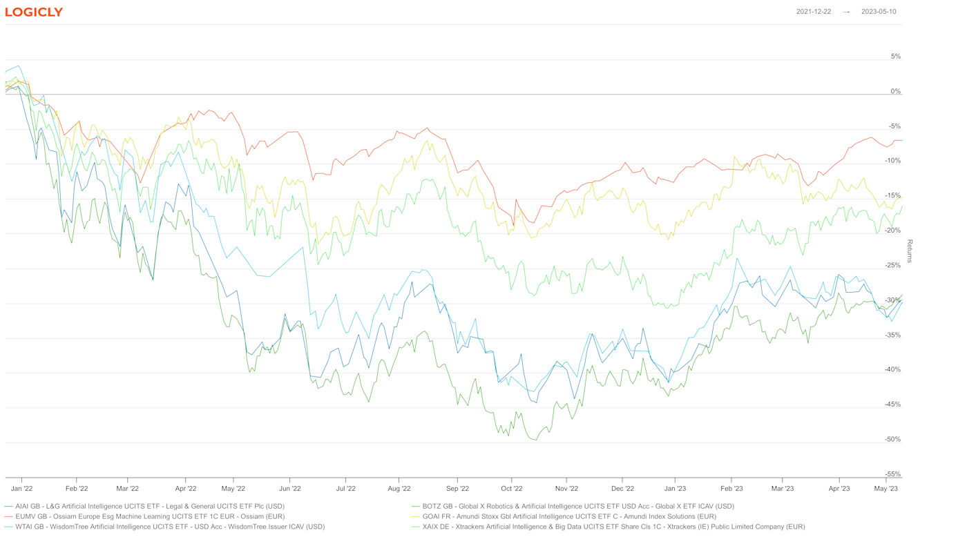 A breakdown of AI ETFs as tech names burn bright