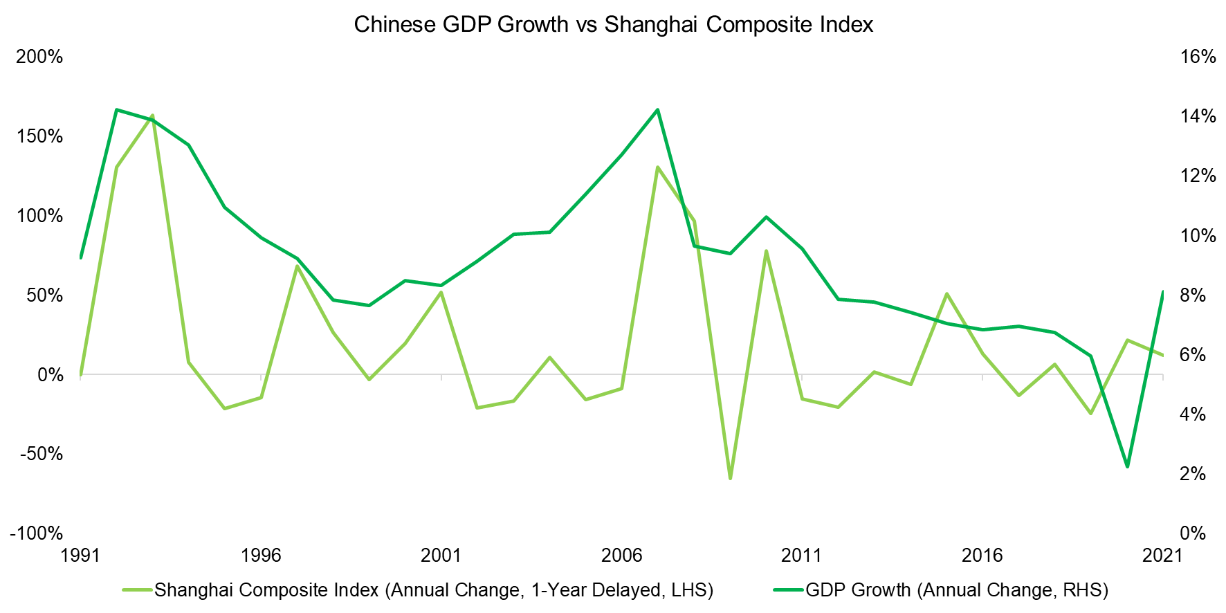 Chinese-GDP-Growth-vs-Shanghai-Composite-Index