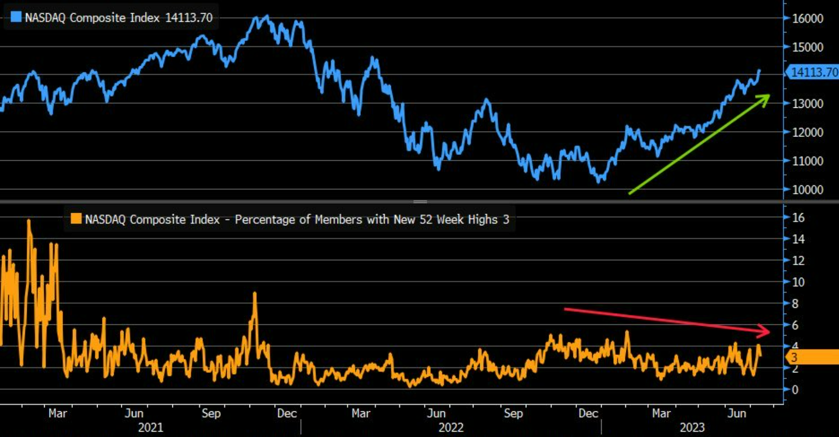 BBG Nasdaq gains vs 52 week highs