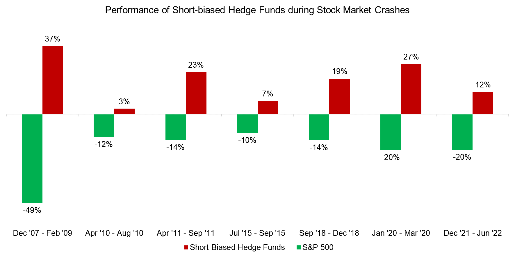 https://wps.factorresearch.com/wp-content/uploads/2022/09/Performance-of-Short-biased-Hedge-Funds-during-Stock-Market-Crashes.png