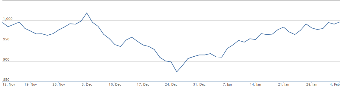 chart, line chart