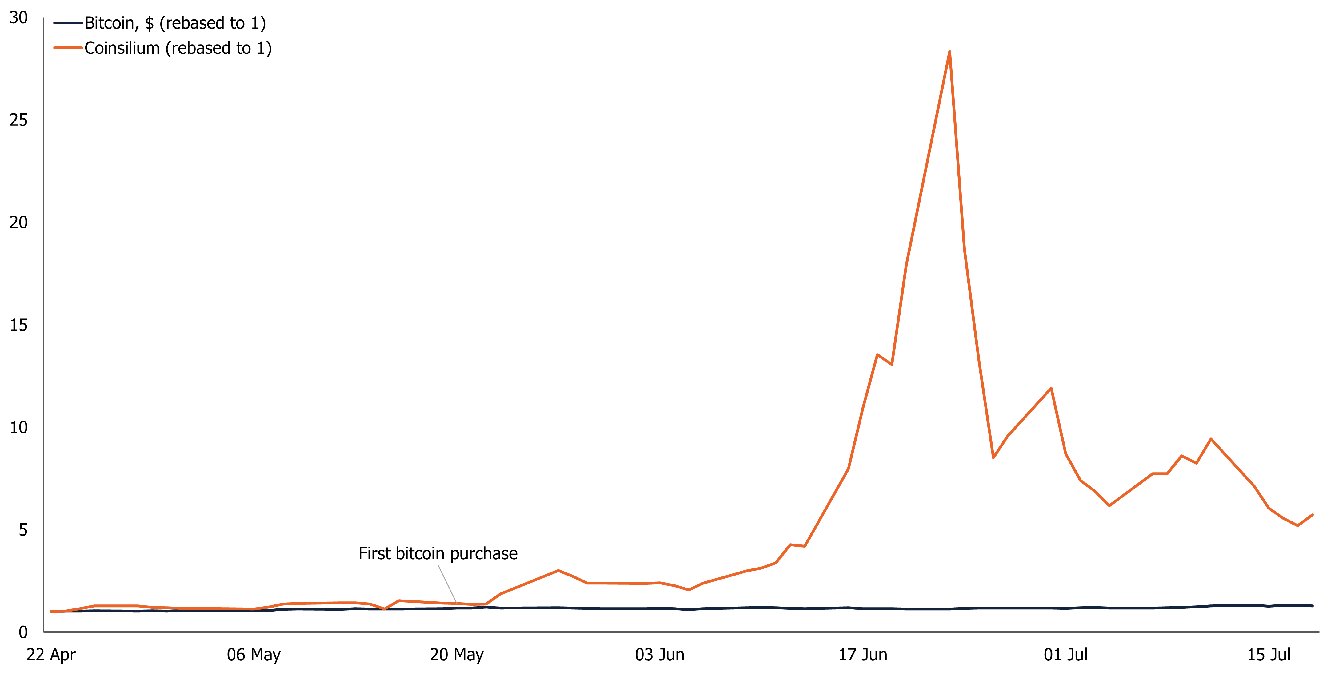 Coinsilium share price vs bitcoin, 2025