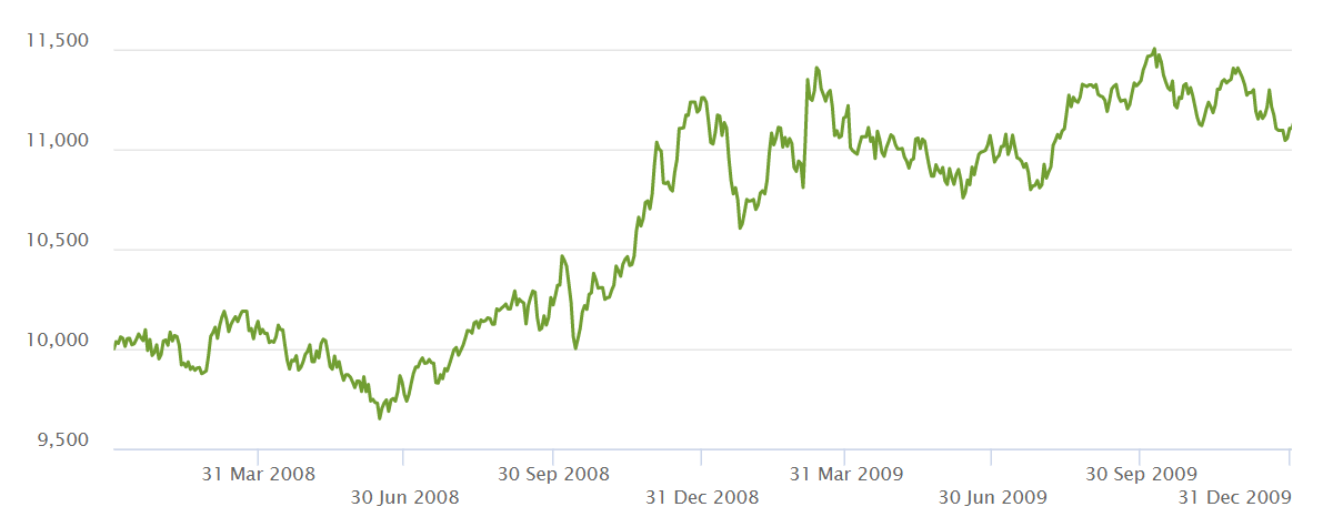 chart, line chart