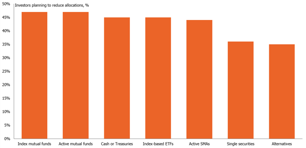 Fund structures European investors plan to de-allocate from in 2025