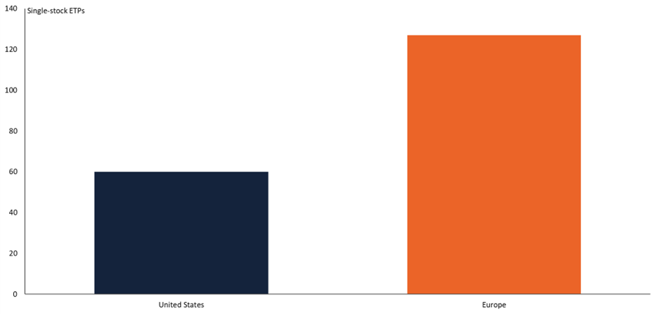 Number of leveraged and inverse single-stock ETPs, US v Europe