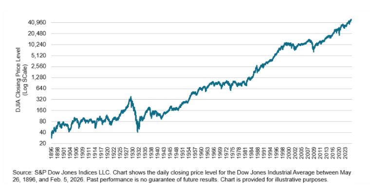 The Dow: Measuring US equity performance for nearly 130 years