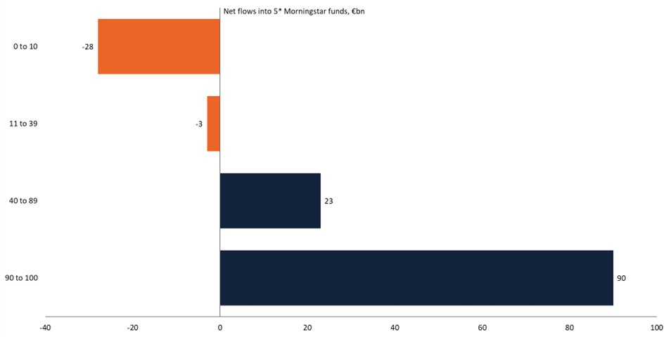 Distribution of net flows into 5* Morningstar funds by percentile, Jan to Aug 2024