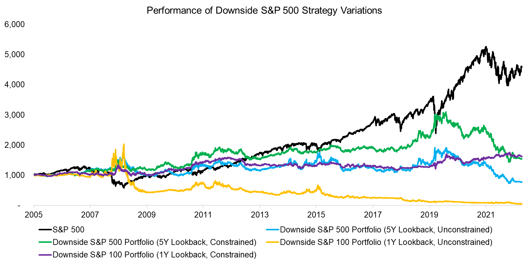 Performance-of-Downside-SP-500-Strategy-Variations