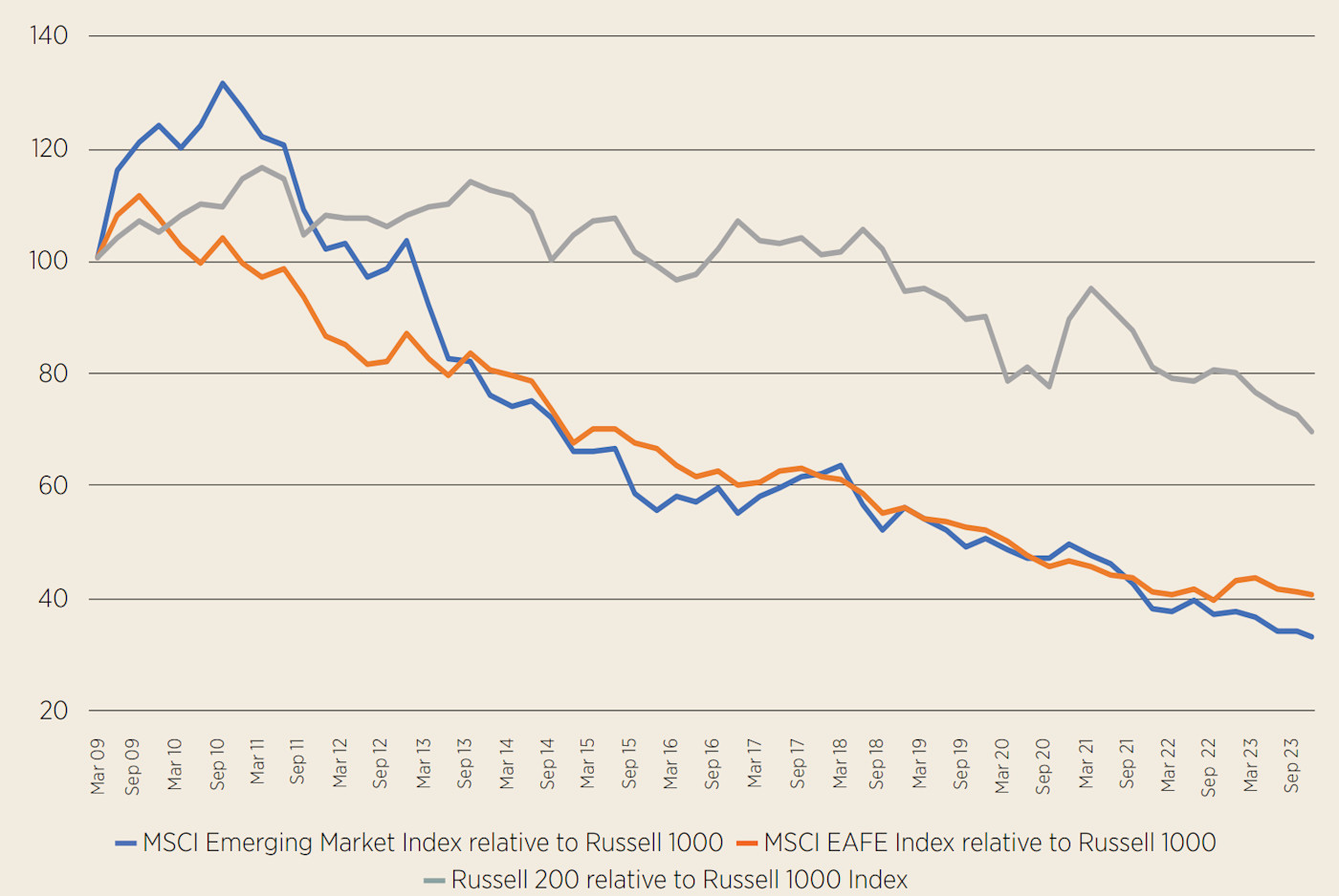 The price of diversification