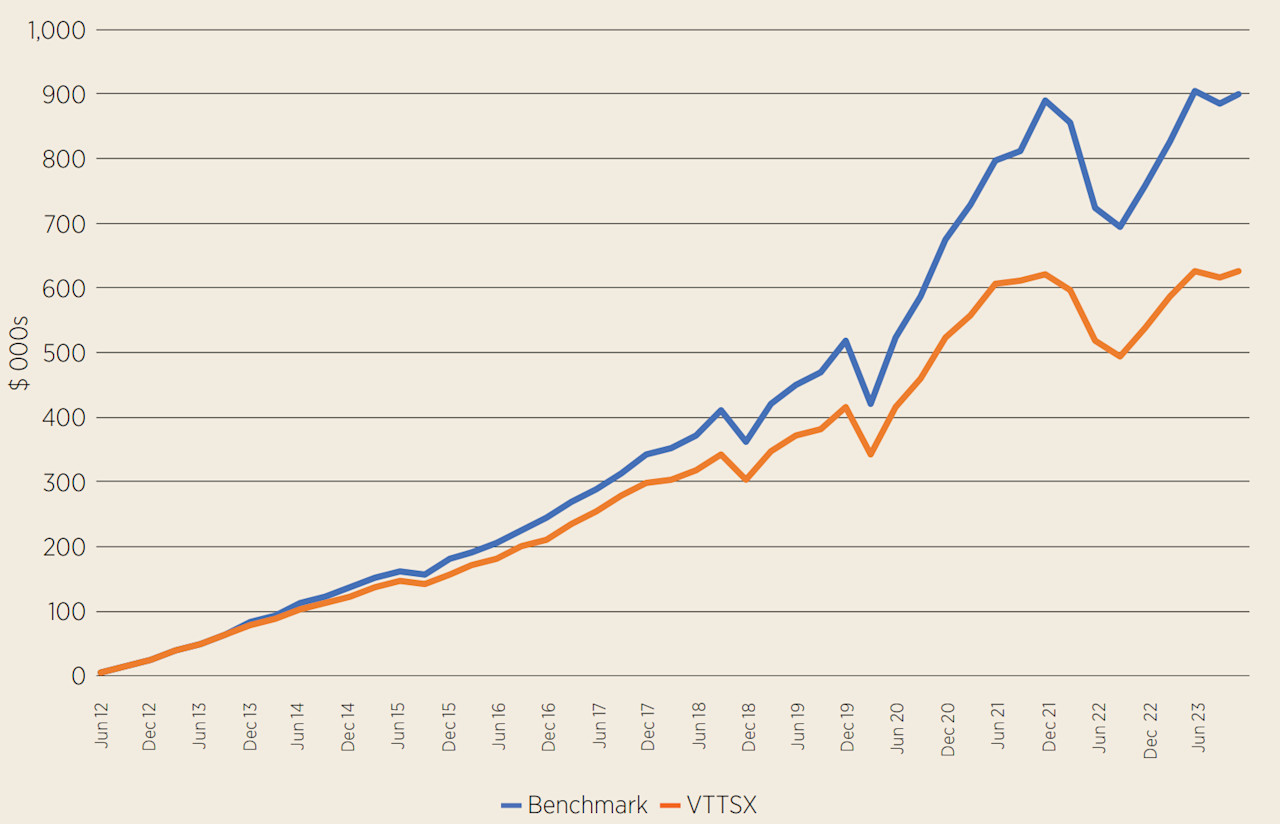 The price of diversification