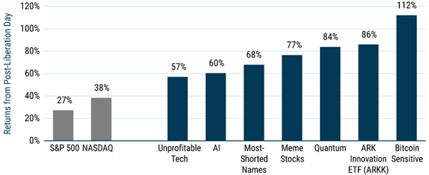 Froth in the US equity market, April 2025 to July 2025
