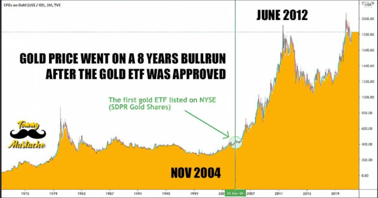 ETF arrival vs gold