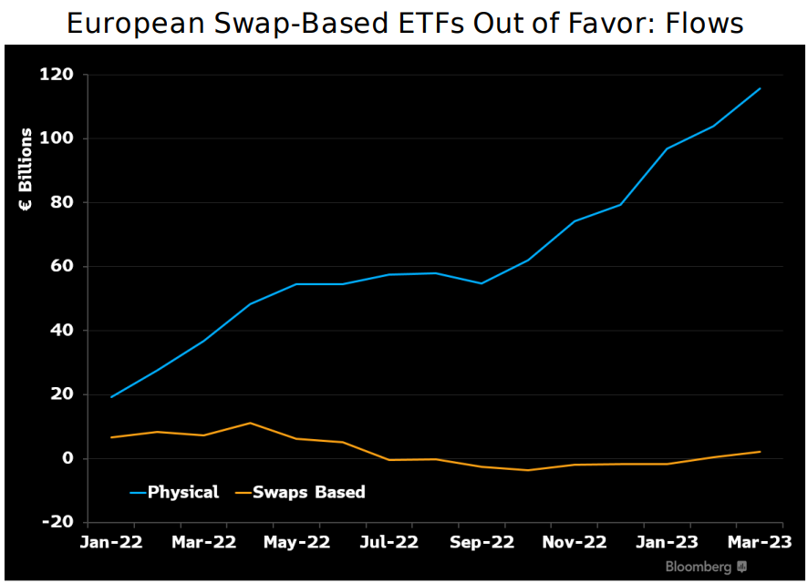 BBG Physical vs Swaps flows