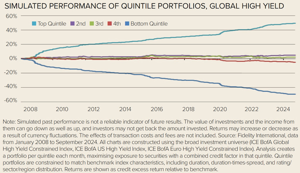 How Fidelity’s new sustainable high yield ETFs optimise multifactor ...