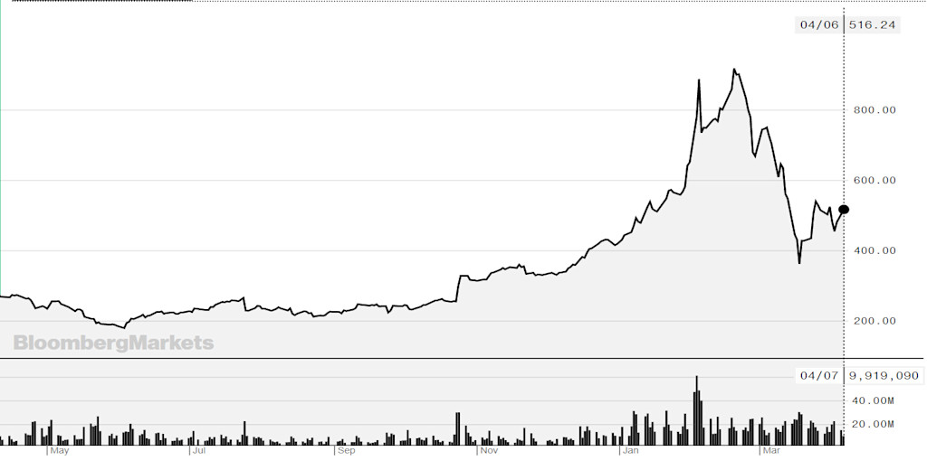 Leverage Shares launches short and leveraged Tesla ETPs
