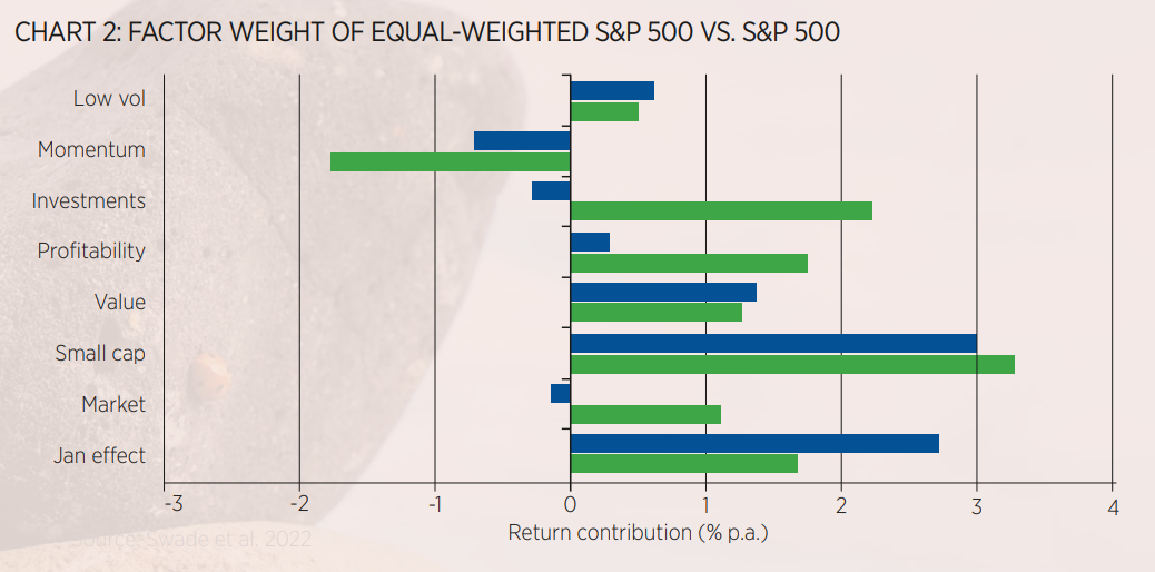 Factor weightings of S&P 500 vs equal weight