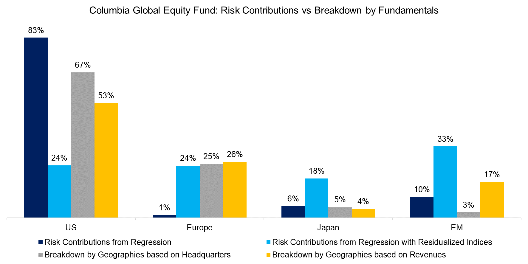 https://wps.factorresearch.com/wp-content/uploads/2022/12/Columbia-Global-Equity-Fund-Risk-Contributions-vs-Breakdown-by-Fundamentals.png