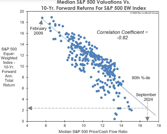 Equal weight forward looking returns