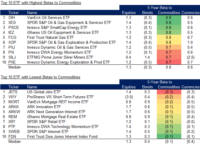 Top-10-ETF-with-Highest-Betas-to-Commodities