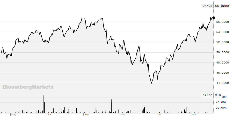 chart