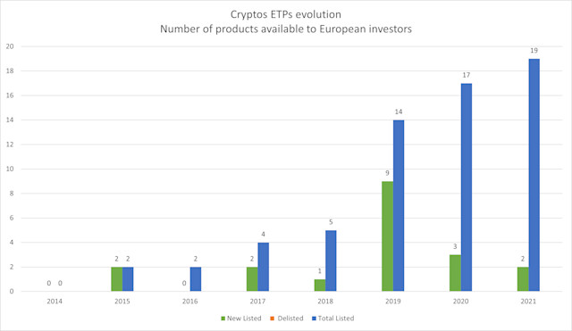 Are ETPs the perfect vehicle to gain exposure to the crypto market?