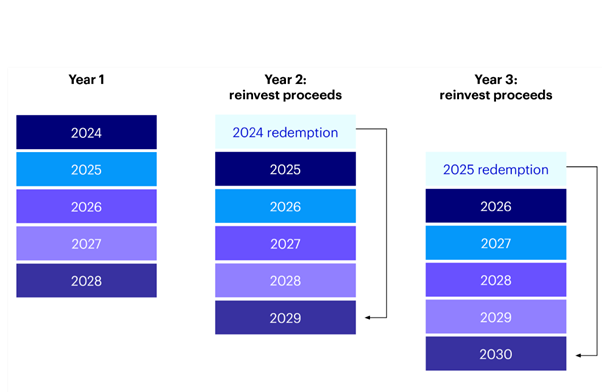 Invesco bond ladders