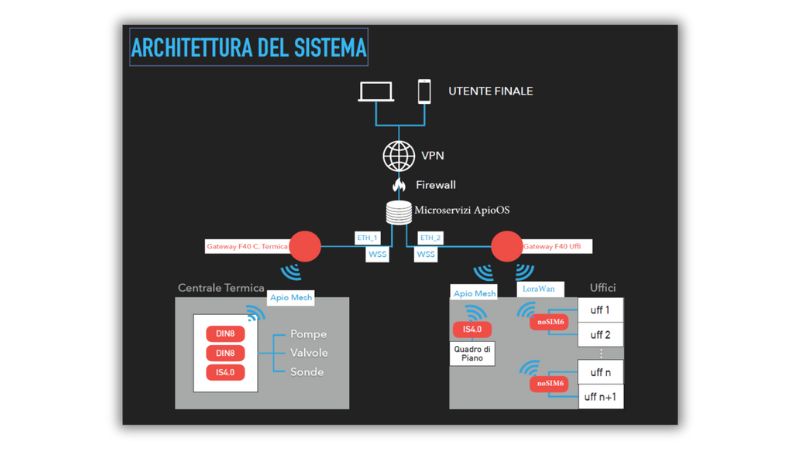 Attraverso la collaborazione con Apio, il progetto "Smart Buildings" ha delineato un iter progressivo per l'implementazione di tecnologie d'avanguardia e di competenze specialistiche nel campo dell'Internet of Things (IoT), dei protocolli di comunicazione avanzati e della gestione strategica dell'efficienza energetica. 