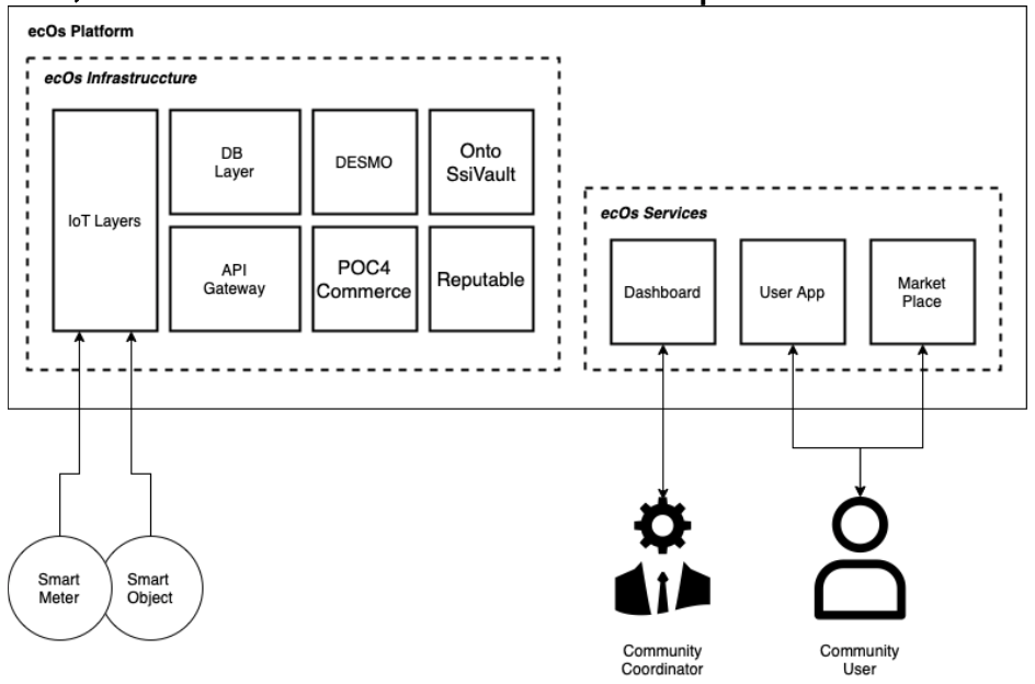Disegno dell'architettura di EcOS la piattaforma per la gestione delle comunità energetiche con l'suo dell'intelligenza artificiale e la blockchain