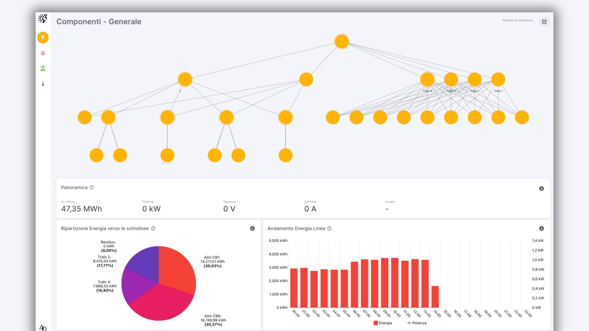 Monitoraggio puntuale dei flussi energetici di tutti i componenti e gruppi di componenti dell'industria