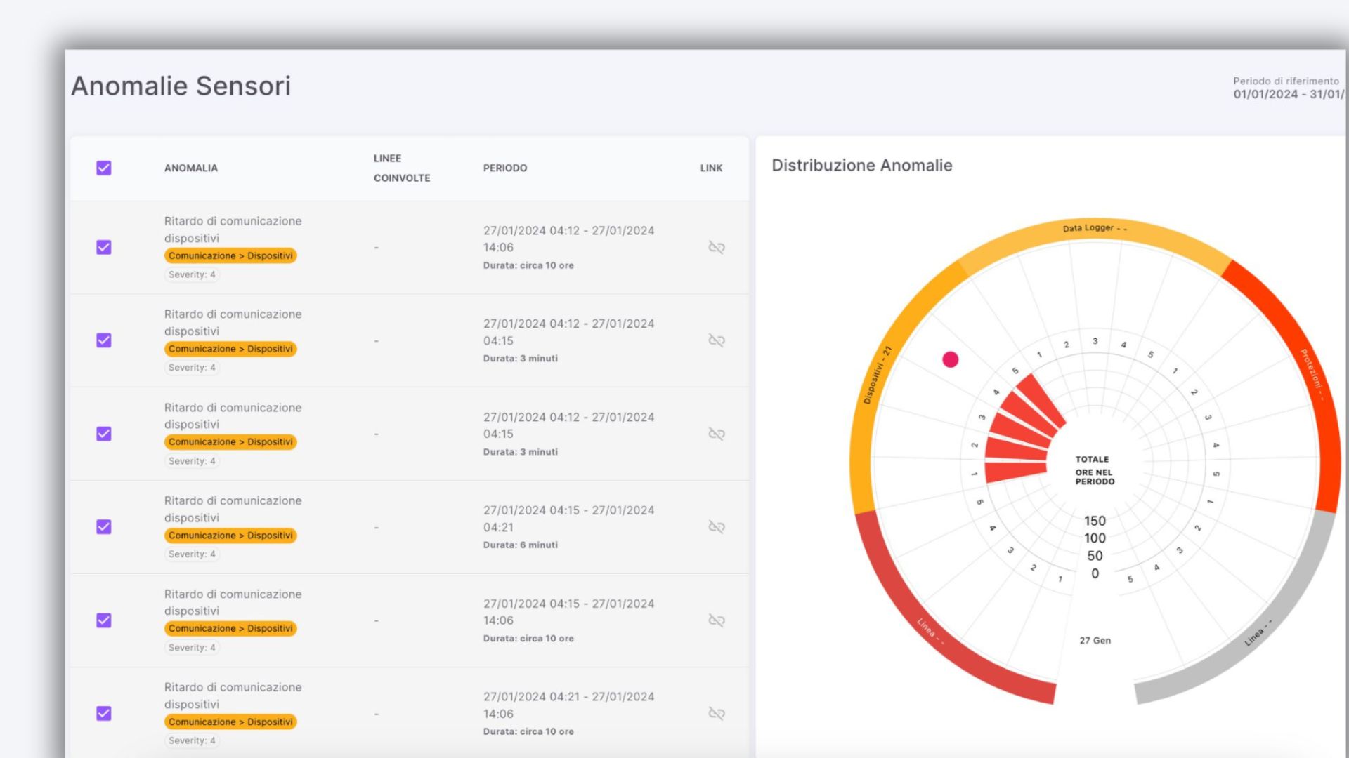 L'integrazione dei sistemi di monitoraggio MES, ERP e altri sistemi di produzione consente di controllare in modo efficiente il rapporto tra il costo energetico e il volume di produzione. Grazie all'utilizzo dello standard API RESTful, Venera è in grado di interagire in modo bidirezionale con altri sistemi conformi all'Industria 4.0. Gli algoritmi di Venera consentono di analizzare lo stato delle linee di produzione attraverso la valutazione di parametri di rete quali tensione, corrente, frequenza, potenza reattiva e altri ancora. È quindi in grado di rilevare in tempo reale eventuali anomalie legate al sovraconsumo energetico e di notificarle immediatamente.