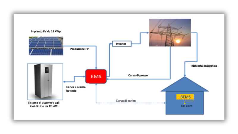 Piattaforma per l'autoconsumo energetico all'interno delle comunità energetiche