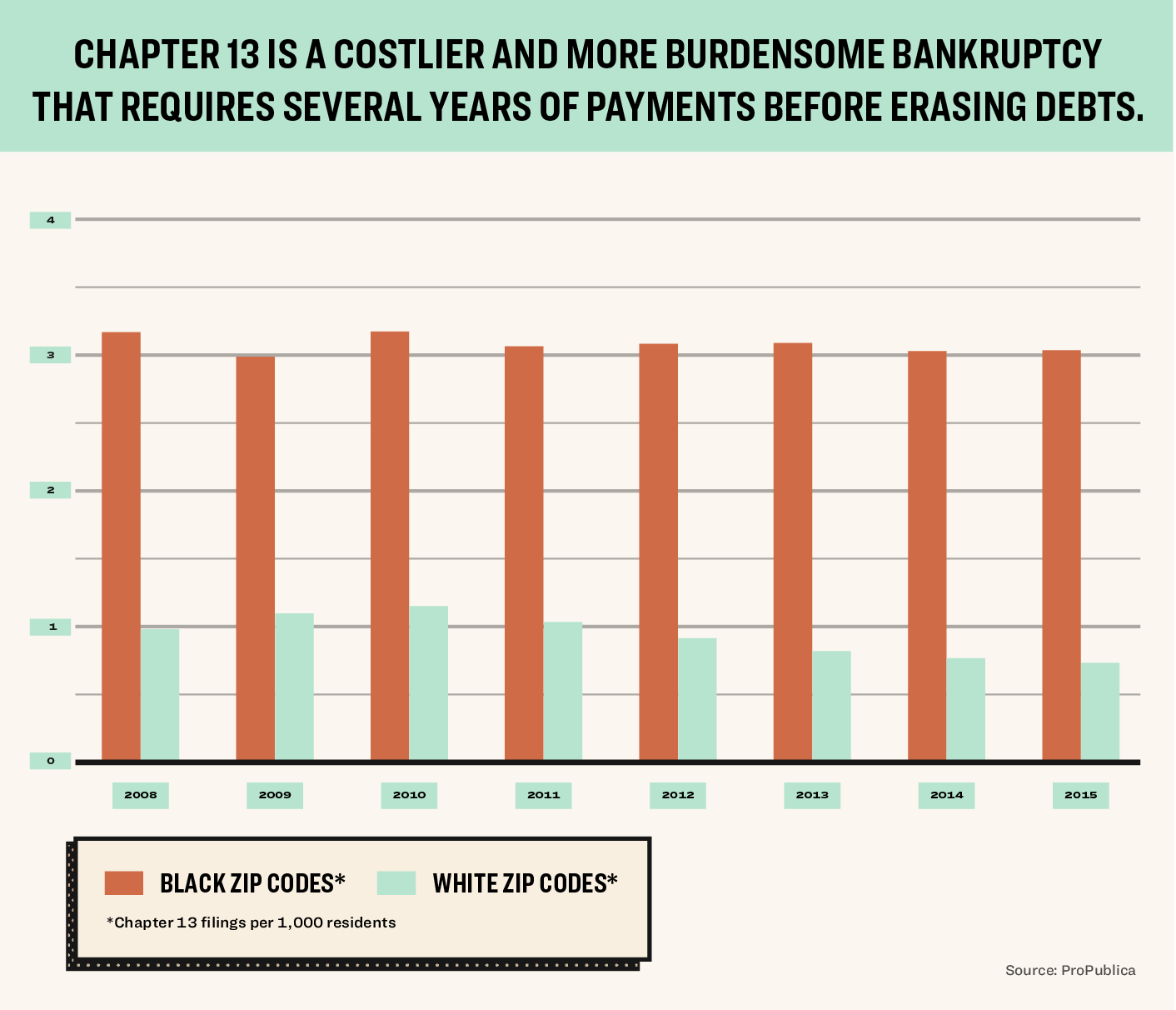 Header: Chapter 13 is a costlier and more burdensome bankruptcy that requires several years of payments before erasing debts. 

Chart showing chapter 13 filings by black vs white ZIP codes.

Footer: Chapter 13 filing rates in black zip codes vs. white zip codes.
