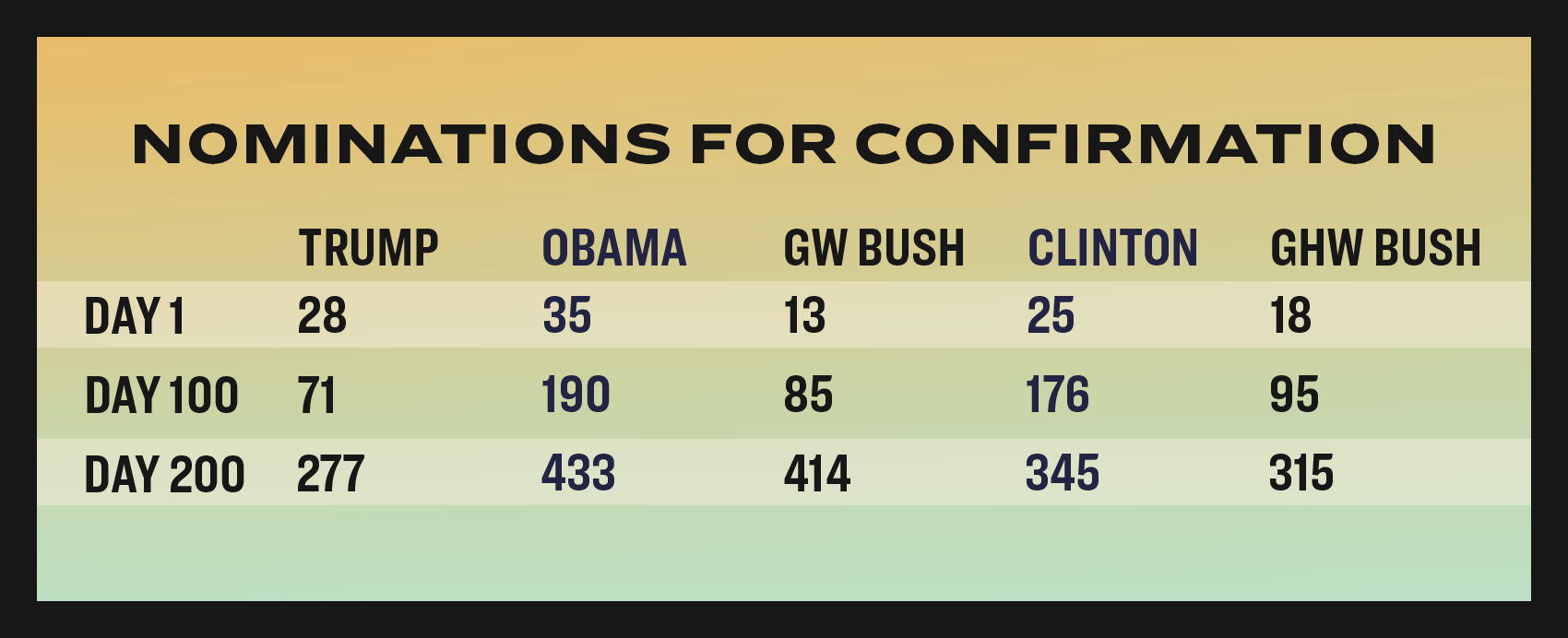 how many nominations for confirmation Trump, Obama, GW Bush, Clinton, and GHW Bush on their 1st, 100th, and 200th day in office.