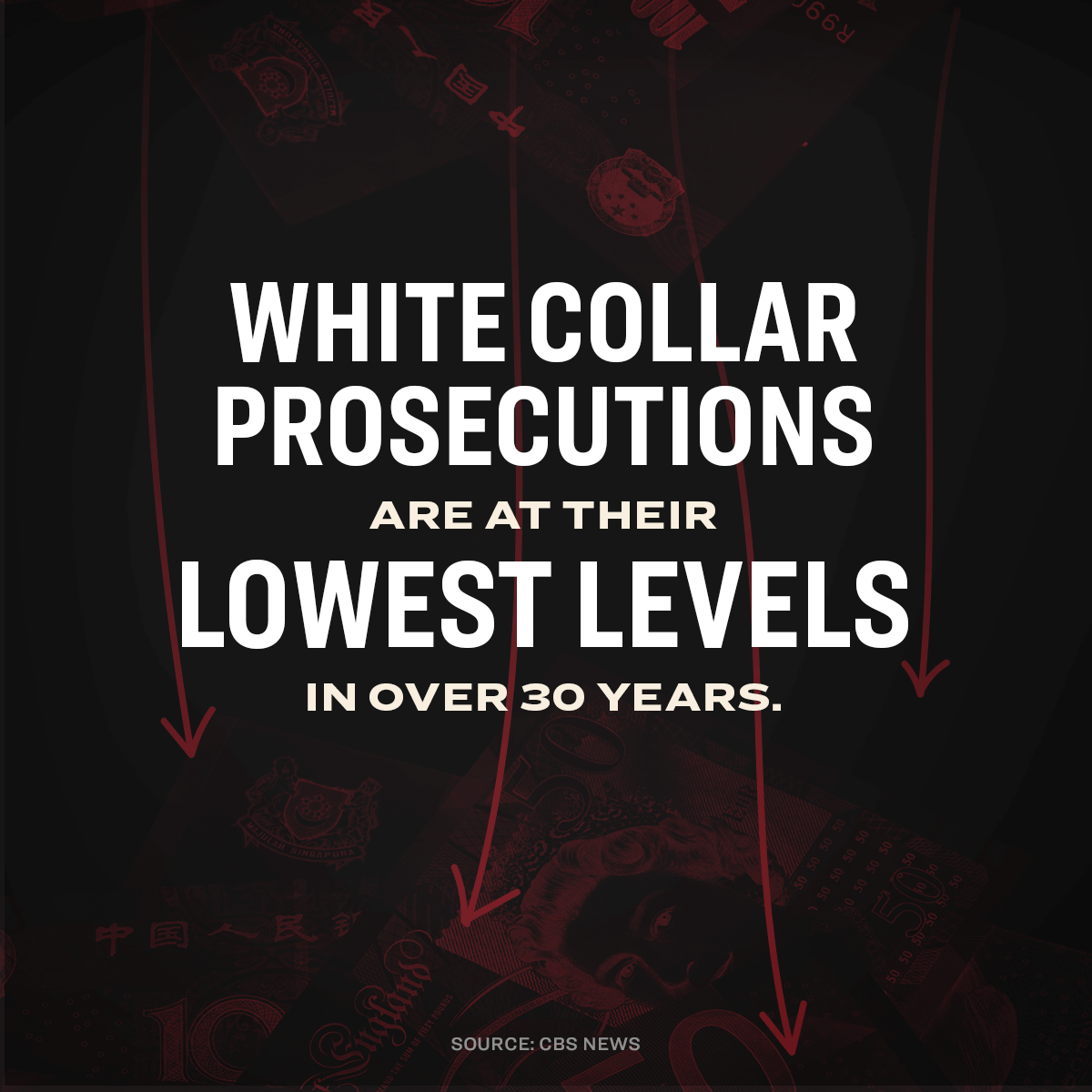 White collar prosecutions are at their lowest level in over 30 years.