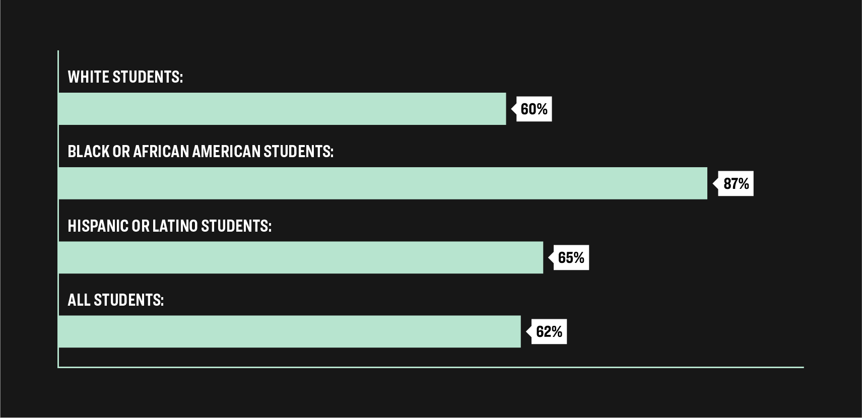 Percentage of students who took out federal loans for undergrad at a public-four-year institution

White: 60% 
Black or African American: 87% 
Hispanic or Latino: 65% 
All students: 62% 
Source: Center for American Progress
